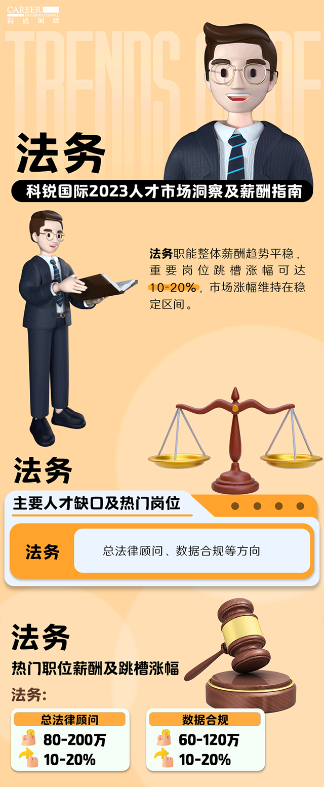 知名猎头公司科锐国际发布的薪酬报告——《2023人才市场洞察及薪酬指南-法务篇》